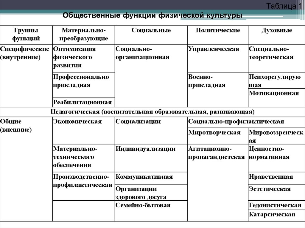 Функции физической культуры. Общие и специфические функции физической культуры. Экономическая функция физической культуры. Специфические функции физической культуры в обществе таблица.