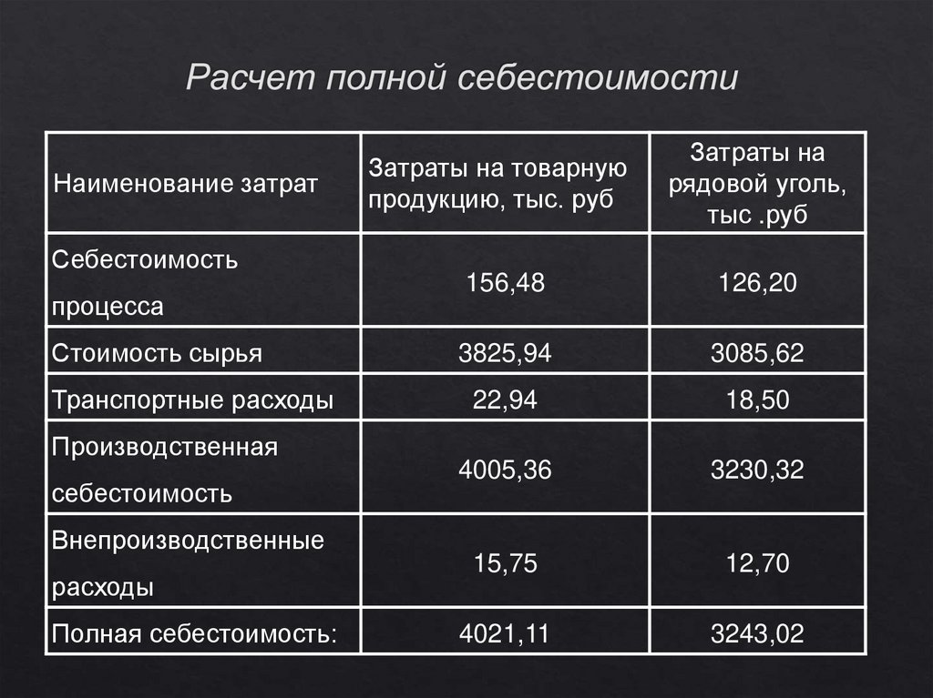 Калькулятор угле. Расчет полной себестоимости. Калькуляция полной себестоимости. Рассчитайте полную себестоимость. Рассчитать затраты полной себестоимости.