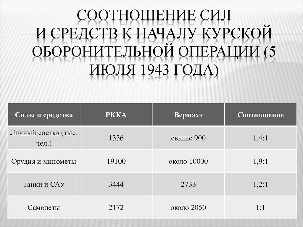 Соотношение сил и средств к началу Курской оборонительной операции (5 июля 1943 года)