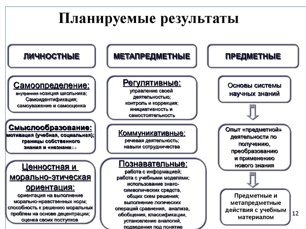 Планируемые результаты это. Личностные Результаты по ФГОС НОО.