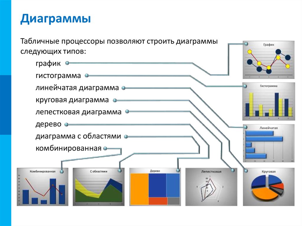 Какие типы диаграмм позволяют строить табличные процессоры