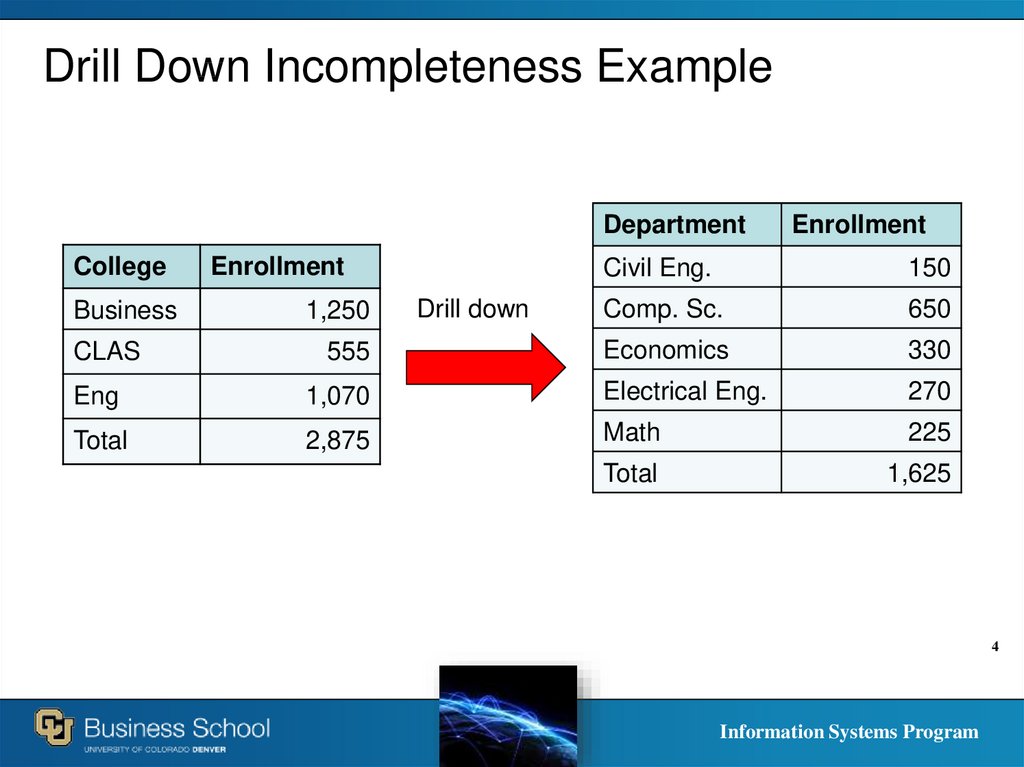 Drill Down Incompleteness Example
