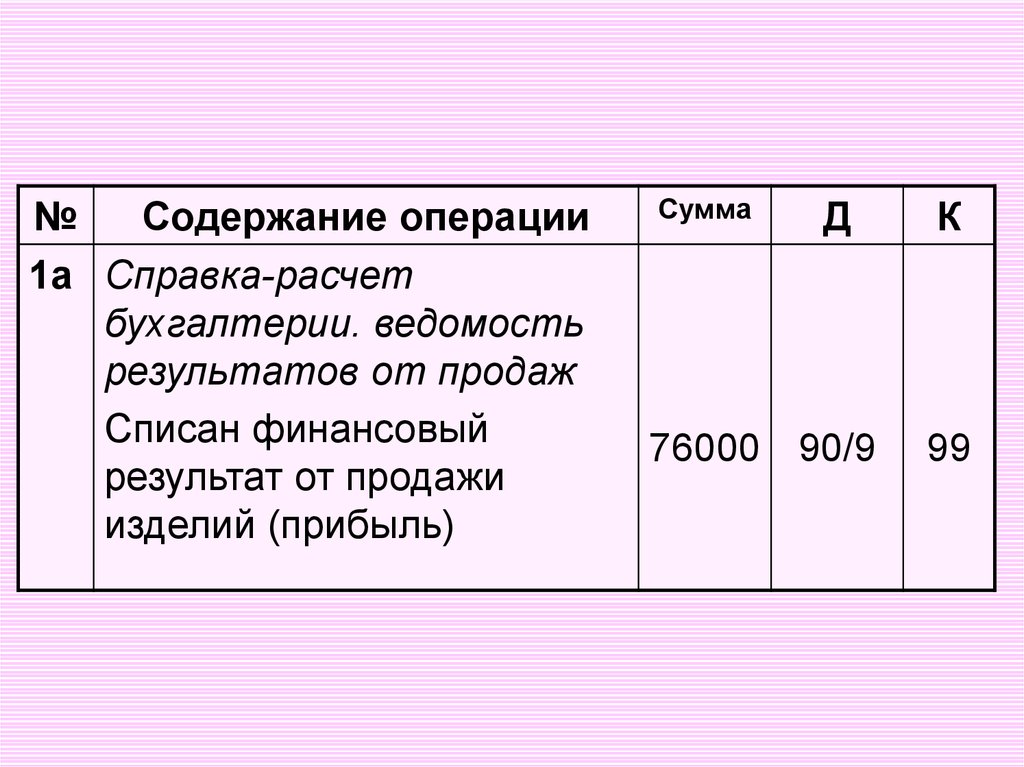 Учет финансовых результатов презентация