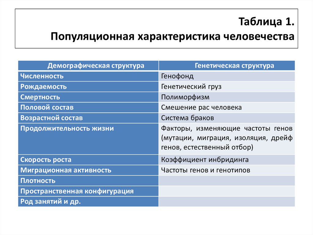Характеристика человечества. Человечество характеристика. Популяционная структура человека. Человеческая популяция в современных экологических условиях. Системы браков в человеческой популяции.