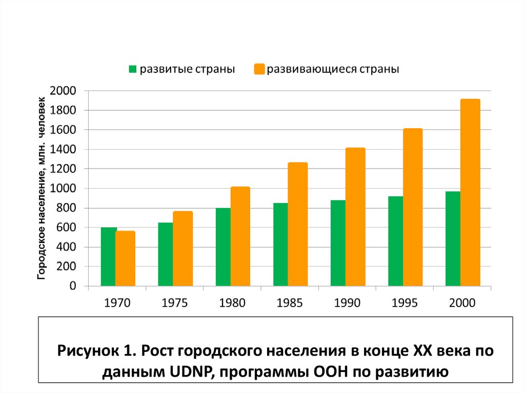 Рост городского населения