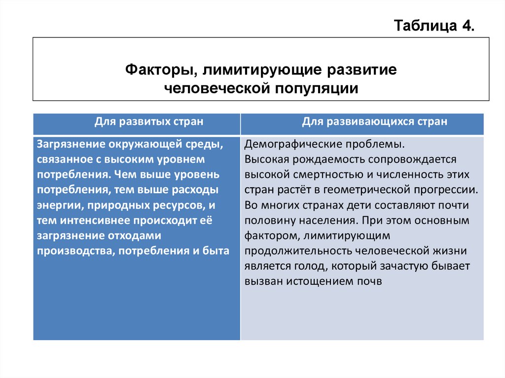 Фактор развития хозяйства. Факторы ограничивающие развитие человечества. Факторы лимитирующие развитие человечества. Факторы , лимитирующие развитие человека.. Лимитирующие факторы таблица.