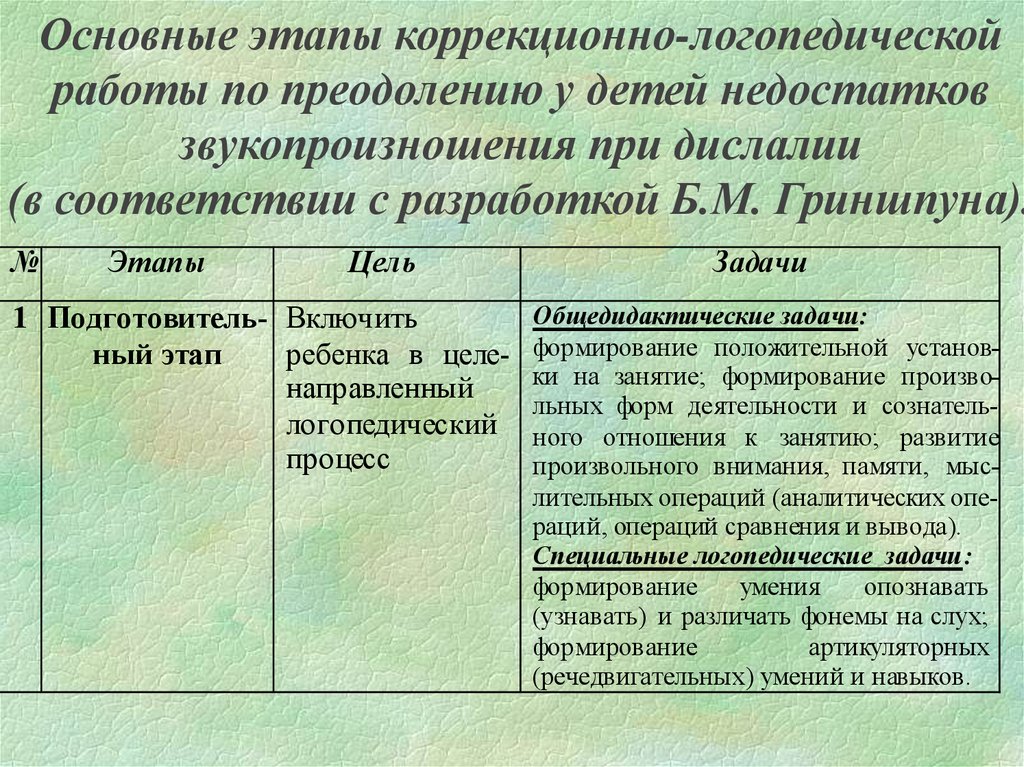 План работы при дислалии