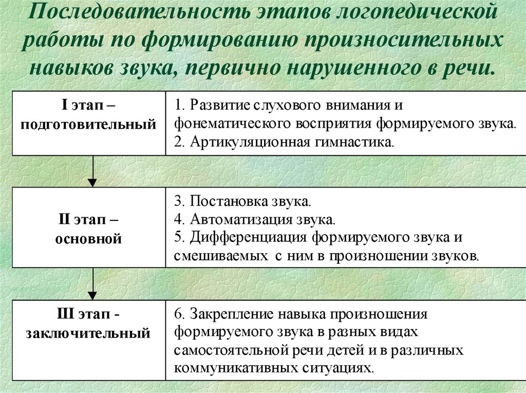 План коррекционной работы при органических нарушениях голоса