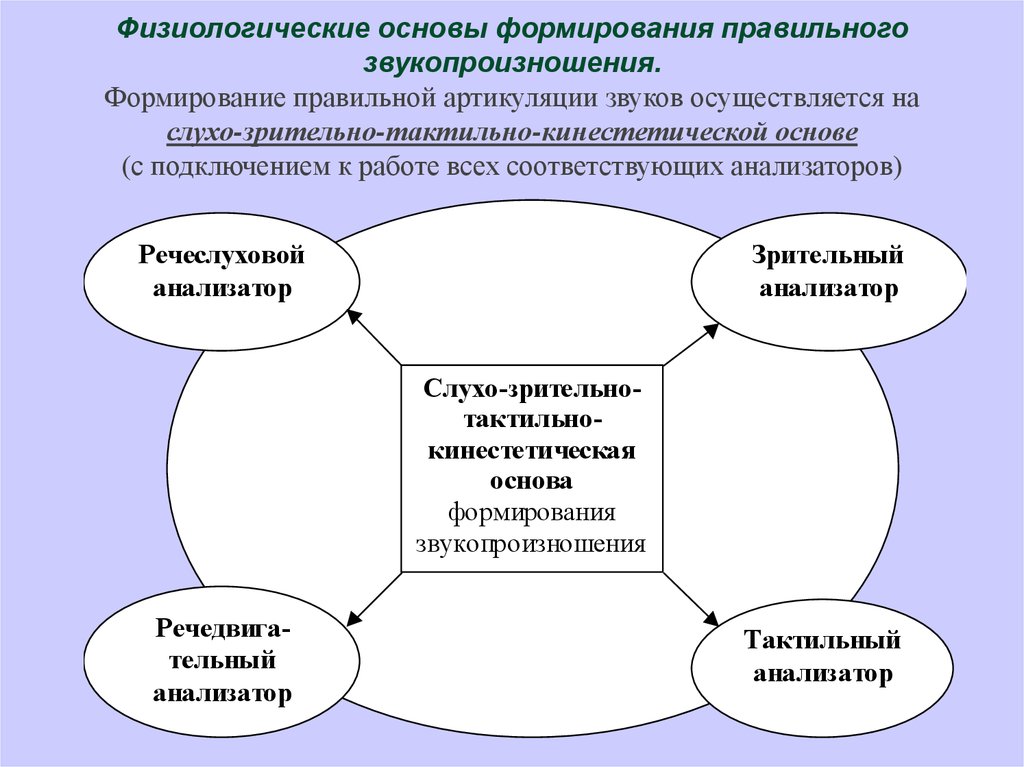 С помощью схемы отразите алгоритм логопедической работы по коррекции звукопроизношения