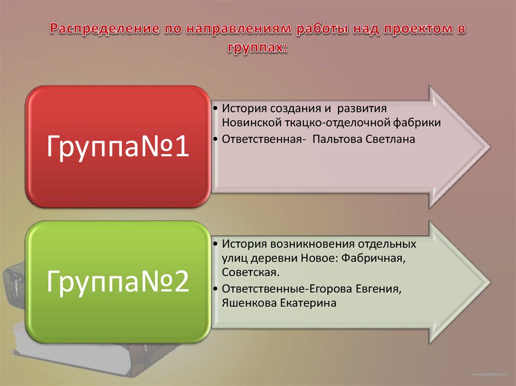 Распределение по направлениям работы над проектом в группах: