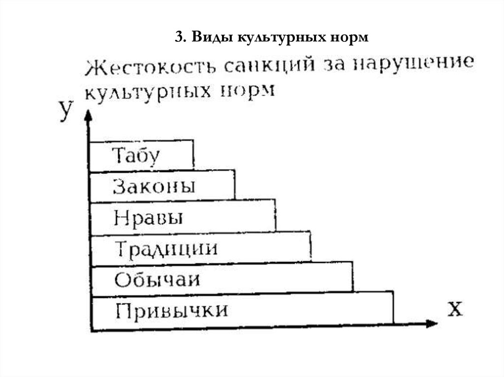 Нормы культуры социальная норма. Виды культурных норм. Культурные нормы таблица. Виды нормы культуры. Классификация культурных норм.