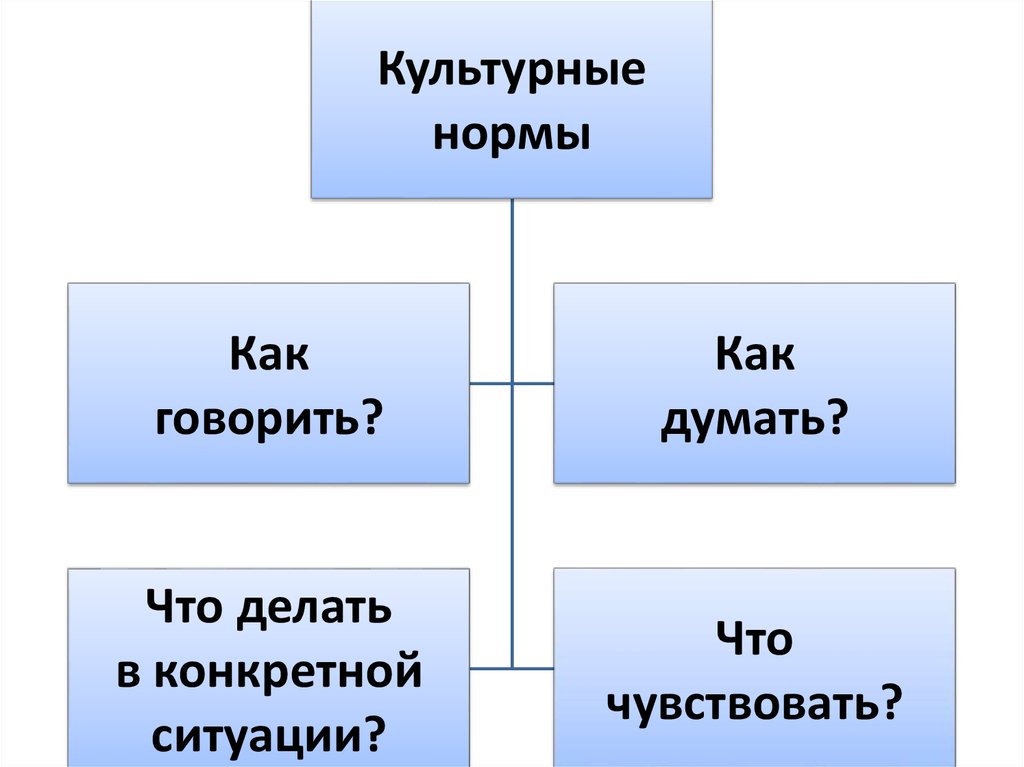 Основные культурные нормы