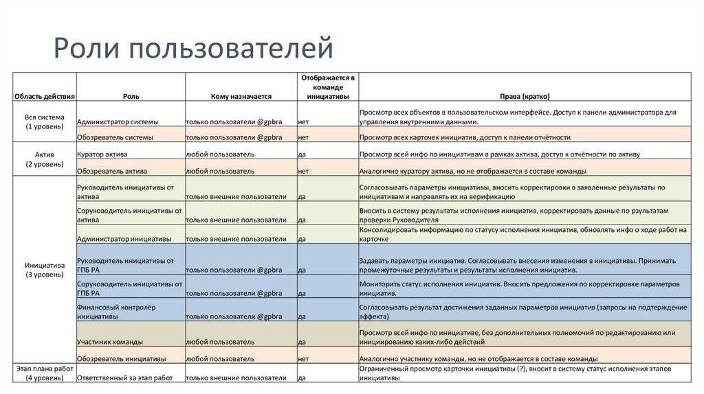 Роли пользователей. Таблица ролей пользователей. Роли пользователей системы. Таблица ролей пользователя системы.