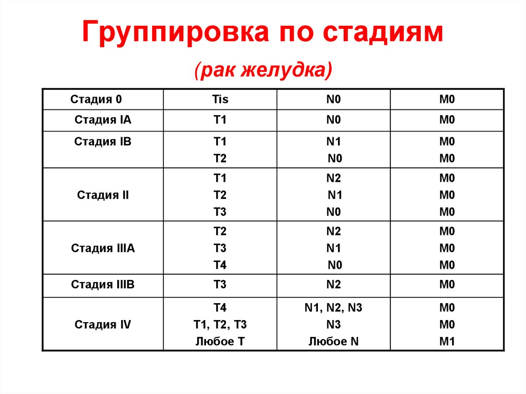 Сколько степеней рака. Группировка по стадиям TNM желудок. Группировка опухолей желудка по стадиям TNM. Степени онкологии желудка. Раз желудка по стадиям.