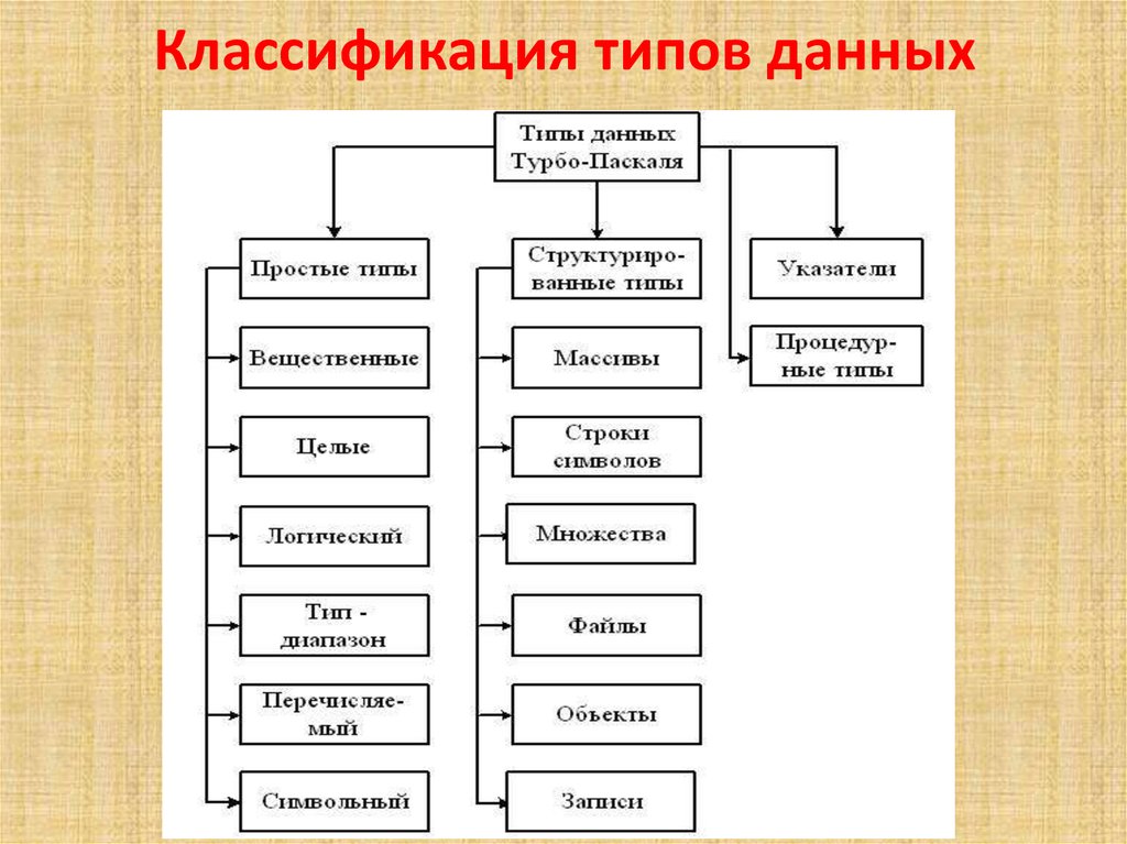 Большая классификация. Классификация типов данных. Типы данных классификация типов данных. Классификация структурированных типов данных. Классификация типов данных простые и структурированные.