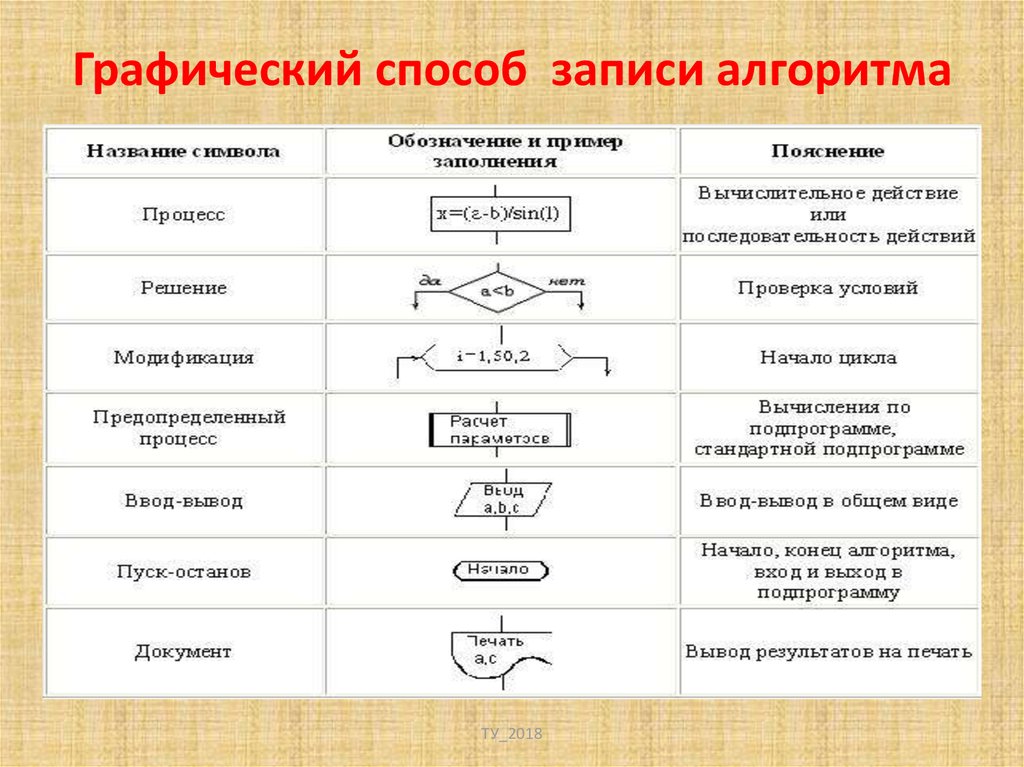 Графическая форма. Графический способ записи алгоритмов блок схема. Пример алгоритма запись блок-схем. Алгоритм способы записи алгоритмов блок-схема. Графический способ представления алгоритма примеры.