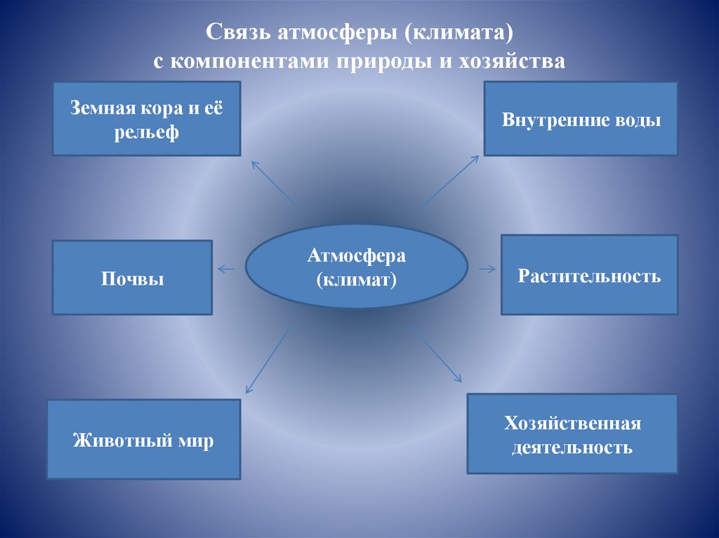 Влияние климата на компоненты природы. Компоненты климата. Взаимосвязь климата это. Климат элементы климата. Взаимосвязь внутренних вод с компонентами природы..