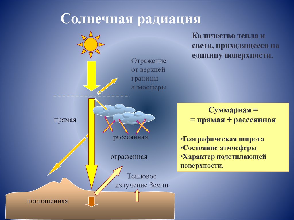 Причинами изменения теплового баланса в атмосфере. Солнечная радиация. Влияние солнечной радиации. Влияние солнечной радиации на климат. Солнечное излучение и климат.