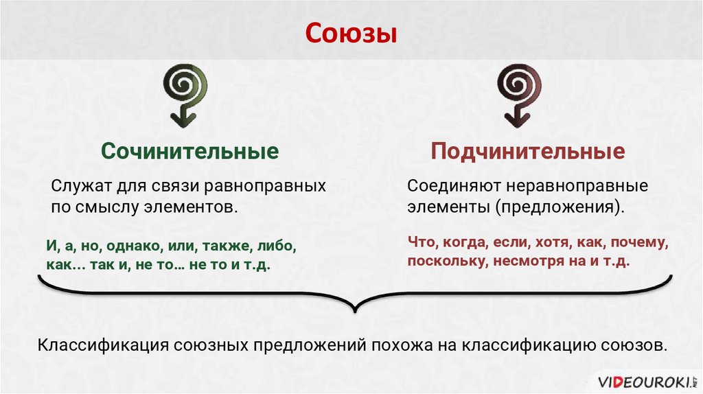 Сложные предложения с союзной и бессоюзной связью презентация 5 класс