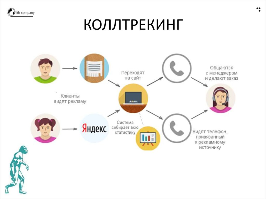 Коллтрекинг. Статический коллтрекинг. Коллтрекинг схема. Динамический коллтрекинг.