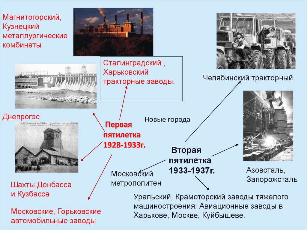 Индустриализация коллективизация культурная революция презентация