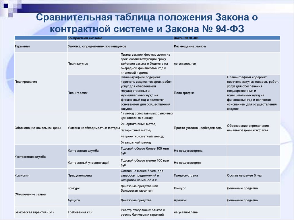 Сравнение законов. Сравнительная таблица федеральных законов. Таблица по закупочной. 94 ФЗ И 44 ФЗ. Сравнительная характеристика госзакупок.