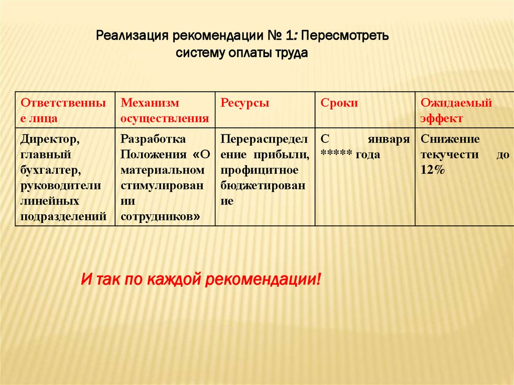 Реализация рекомендаций