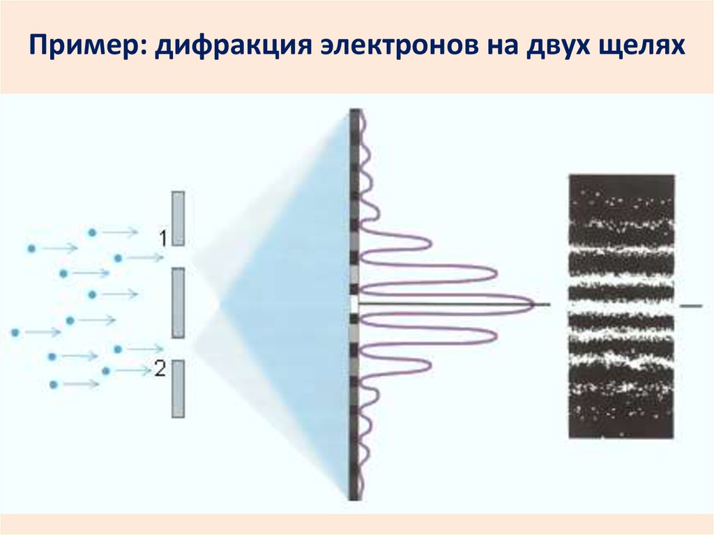 Дифракция электронов. Дифракция электронов на двух щелях. Дифракция и интерференция электронов. Опыт Йенсена с дифракцией электронов. Дифракция электронов Томсон.