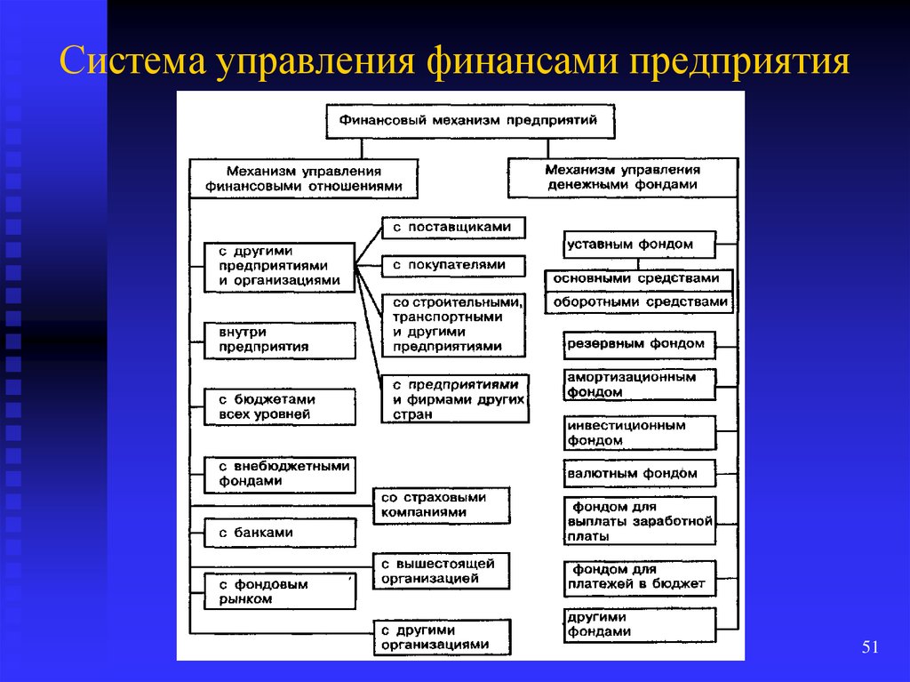 Управление финансовым планированием