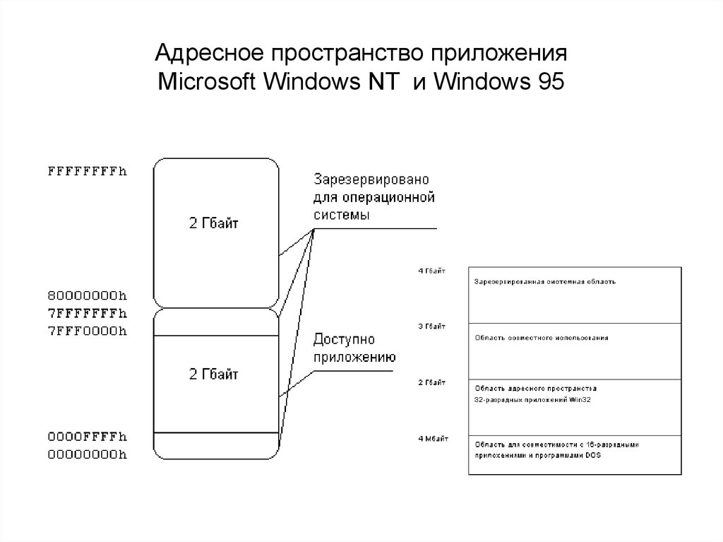 Пространства приложение. Адресное пространство операционной системы. Структура адресного пространства в MS Windows. Адресное пространство программы. Структура адресного пространства процесса.