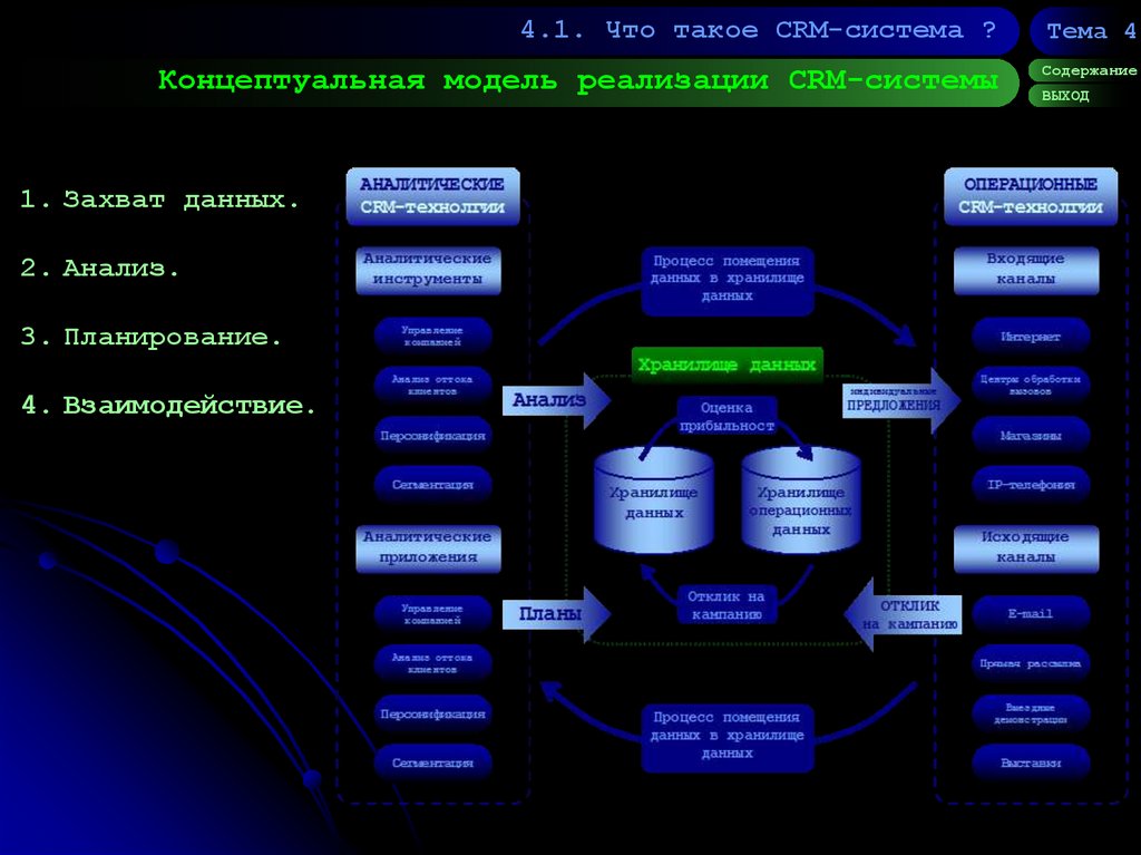 Концептуальная модель реализации CRM-системы