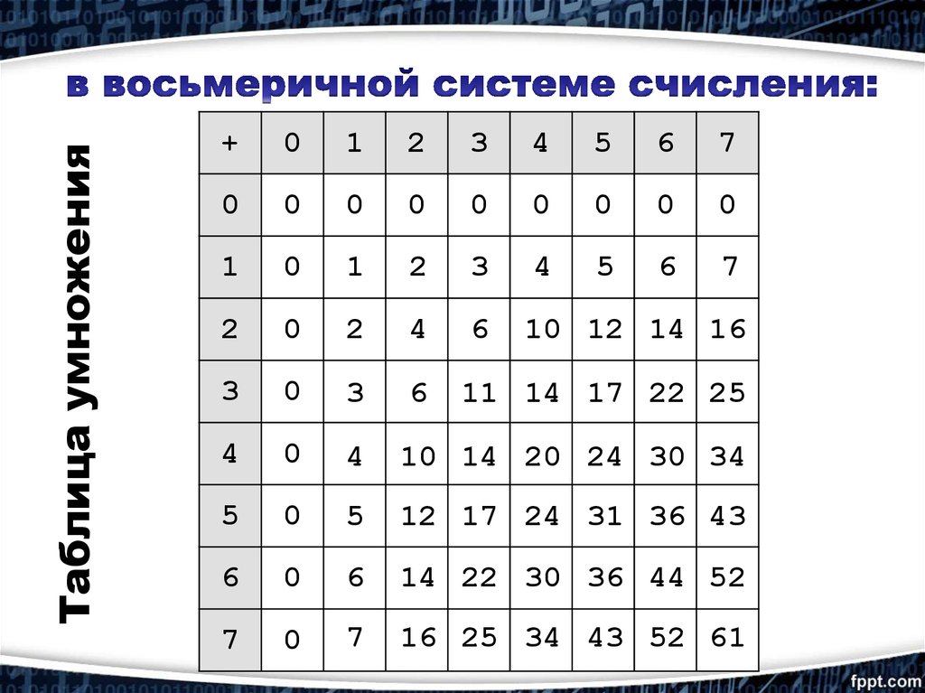 4 в восьмеричной системе. Таблица сложения в восьмеричной системе счисления. Таблица сложения восьмеричных чисел. Таблица умножения восьмеричной системы. Таблица восьмеричной системы.