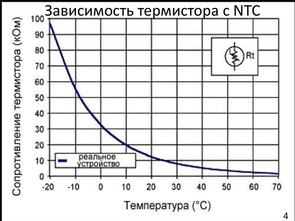 Датчик изменения сопротивления. График сопротивления терморезистора. Термистор график зависимости температуры и сопротивления. График зависимости сопротивления терморезистора от температуры. График изменения сопротивления терморезистора.