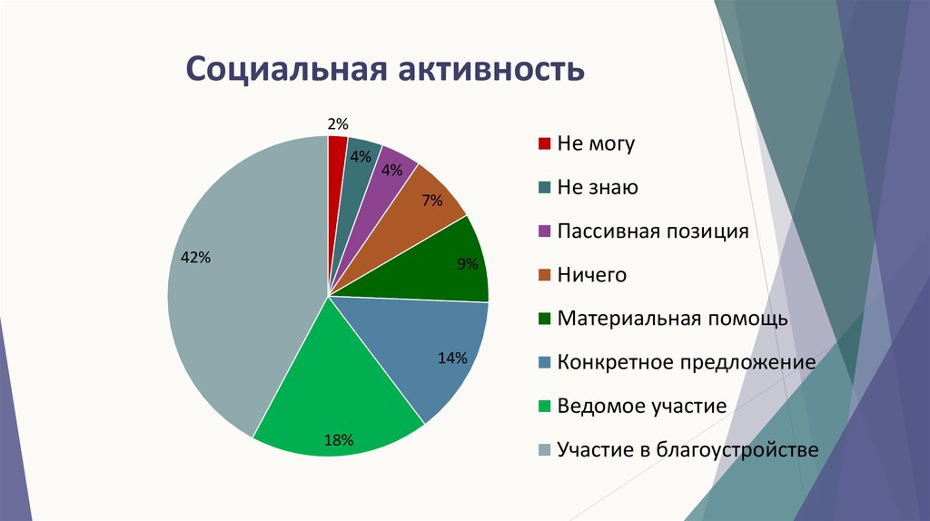 Социальная активность структура