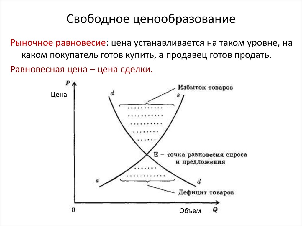 Рыночный механизм ценообразования