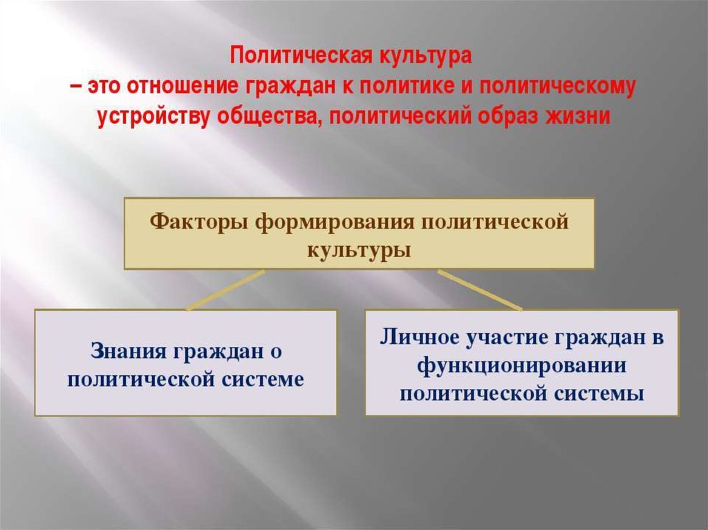 Презентация по теме политическая культура 11 класс