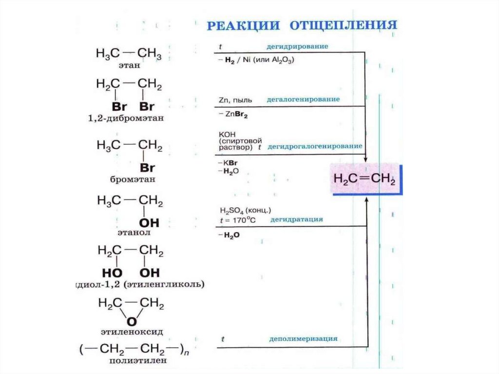 Бромэтан и вода реакция. Реакция получения этиленгликоля из 1,2 дибромэтана. Из дибромэтана получить этиленгликоль. Получение этиленгликоля из этана. Дибромэтан получение.