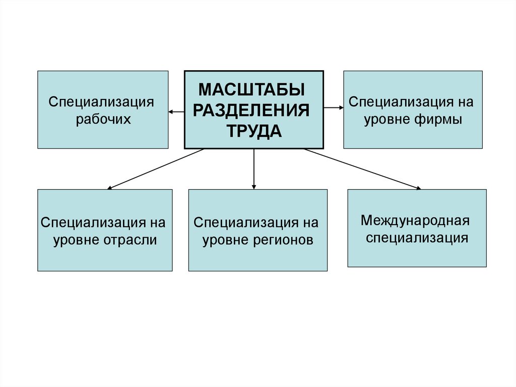 Отраслевой уровень это