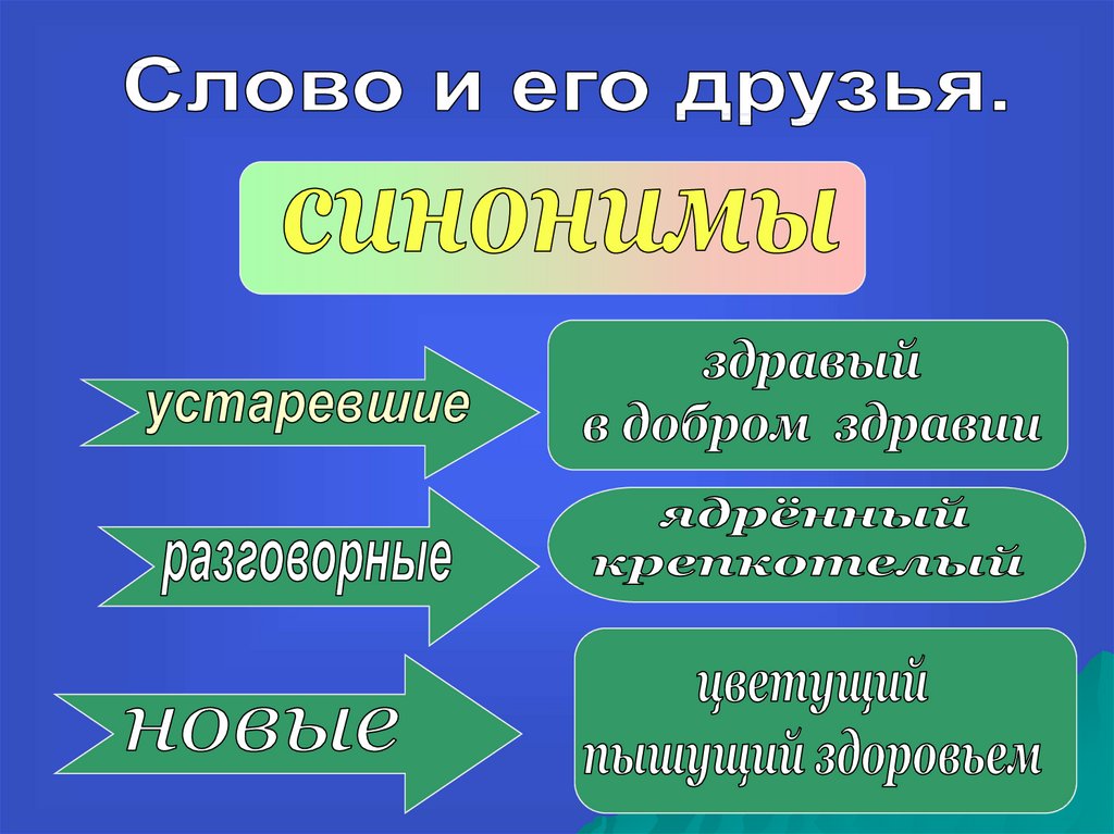 Друг друга синоним. Энциклопедия одного слова проект 3 класс. Энциклопедия одного слова 3 класс. Энциклопедия одного слова проект 5 класс. Слово друзья и его синонимы.