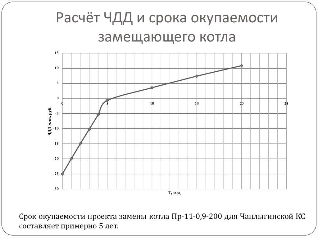 Как рассчитать чдд проекта