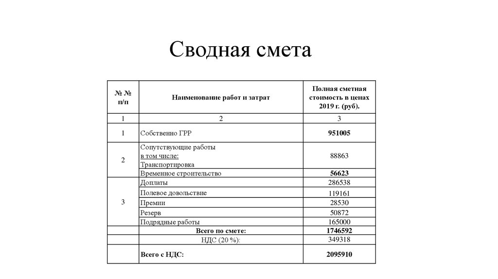 Смету на бурение скважины на воду. Сводная смета. Сводная смета с НДС. Консолидированная смета это. Смета без НДС.