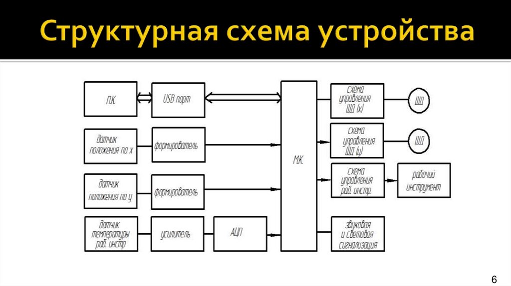 Как построить структурную схему по принципиальной