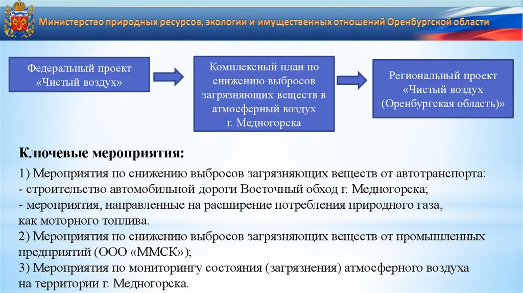 Региональный проект чистый воздух