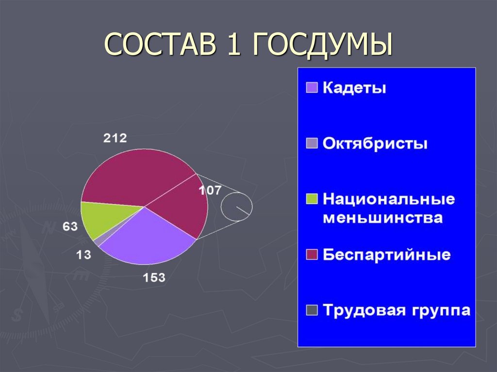 Государственная дума состав. Национальный состав государственной Думы России. Национальный состав 1 гос Думы. Состав 1 Госдумы. Национальный состав депутатов государственной Думы РФ.