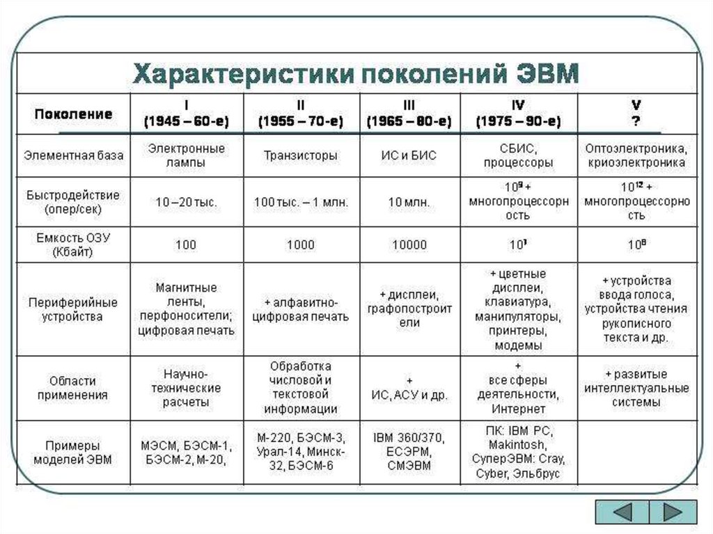 Этапы развития эвм презентация