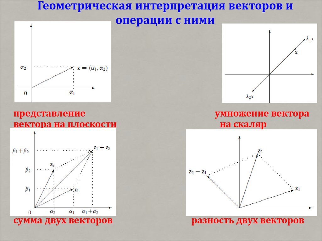 Геометрическая интерпретация векторов и операции с ними