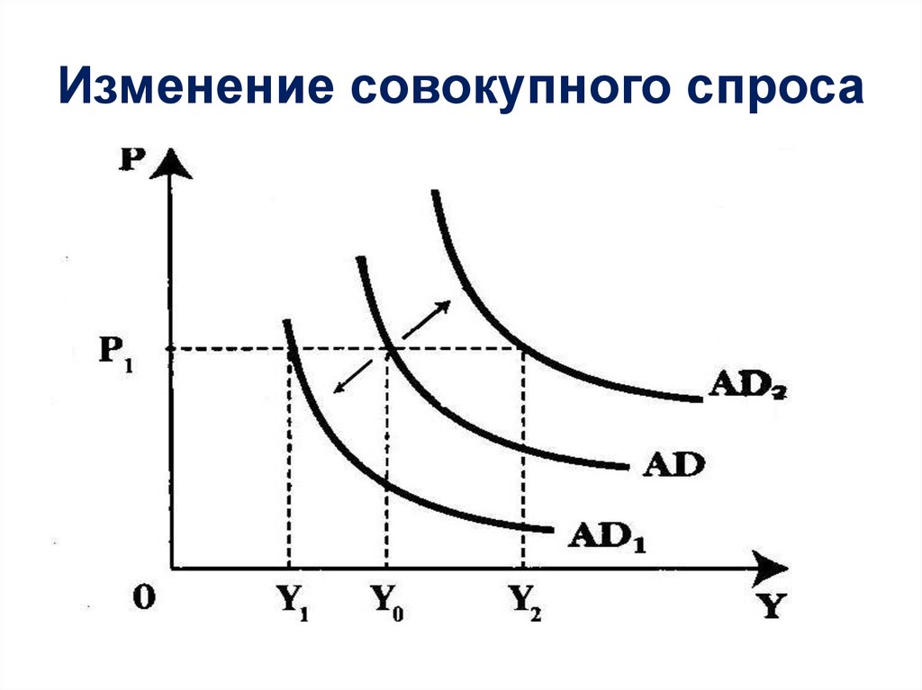 Функции совокупного спроса. Изменение Кривой совокупного спроса. Кривая совокупного спроса график. Изменение совокупного спроса график. Совокупный спрос схема.