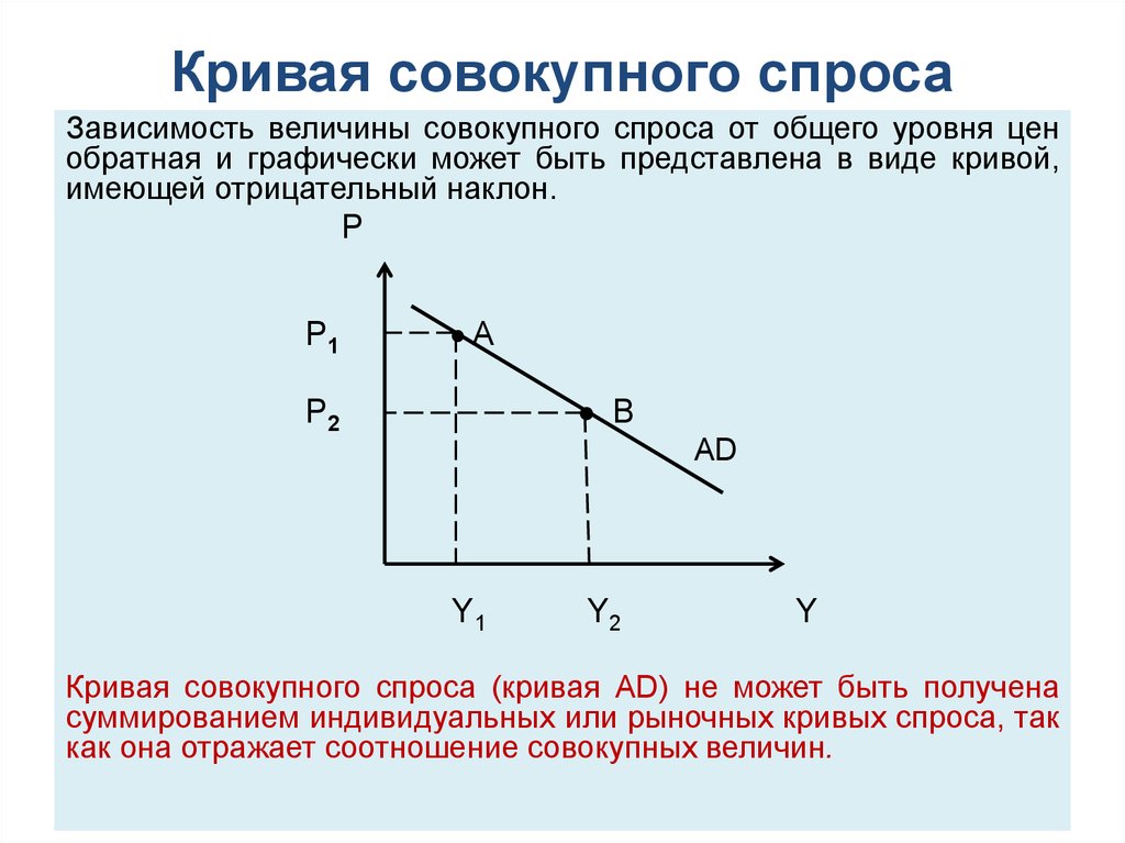 Функциональные зависимости между величинами. Наклон совокупного спроса. Кривая спроса. Кривая совокупного спроса. Кривой совокупного спроса.