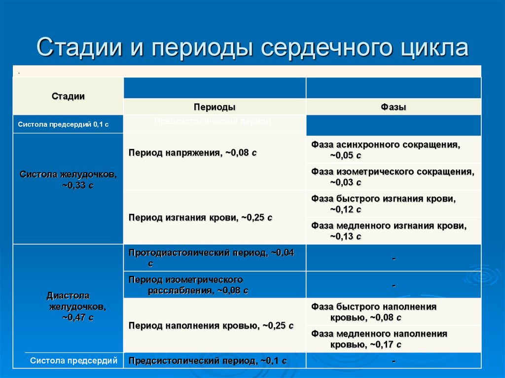 8 в периоде. Фазы сердечных сокращений таблица. Фазы сердечного цикла таблица физиология. Фазы сокращения сердца таблица. Фазы сокращения сердца физиология.