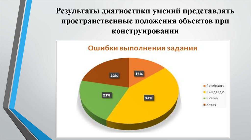 Результаты диагностики и медицинской